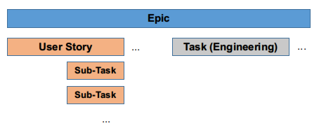 Epic-Story-Task